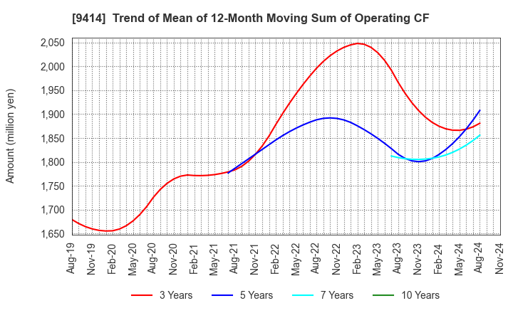 9414 Nippon BS Broadcasting Corporation: Trend of Mean of 12-Month Moving Sum of Operating CF