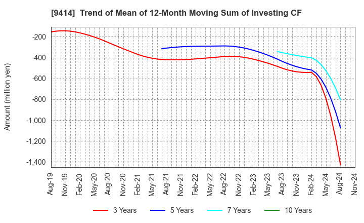 9414 Nippon BS Broadcasting Corporation: Trend of Mean of 12-Month Moving Sum of Investing CF