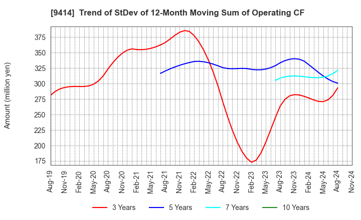 9414 Nippon BS Broadcasting Corporation: Trend of StDev of 12-Month Moving Sum of Operating CF