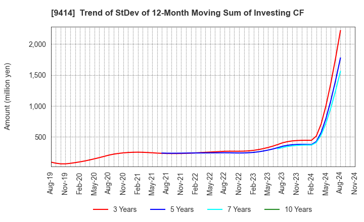 9414 Nippon BS Broadcasting Corporation: Trend of StDev of 12-Month Moving Sum of Investing CF