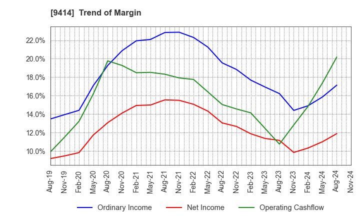 9414 Nippon BS Broadcasting Corporation: Trend of Margin