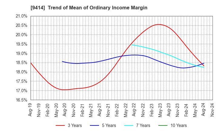 9414 Nippon BS Broadcasting Corporation: Trend of Mean of Ordinary Income Margin