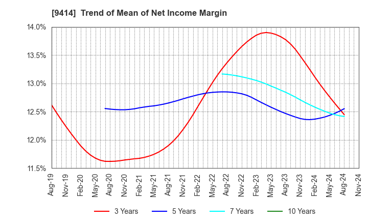 9414 Nippon BS Broadcasting Corporation: Trend of Mean of Net Income Margin