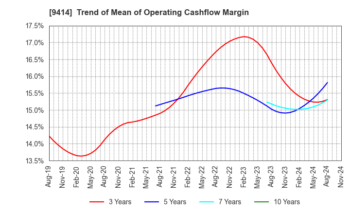 9414 Nippon BS Broadcasting Corporation: Trend of Mean of Operating Cashflow Margin