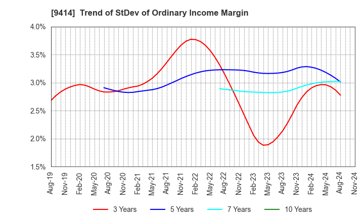 9414 Nippon BS Broadcasting Corporation: Trend of StDev of Ordinary Income Margin