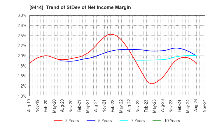 9414 Nippon BS Broadcasting Corporation: Trend of StDev of Net Income Margin