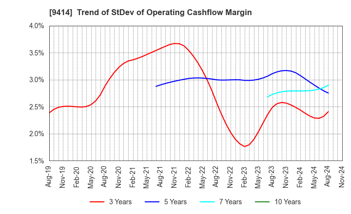 9414 Nippon BS Broadcasting Corporation: Trend of StDev of Operating Cashflow Margin