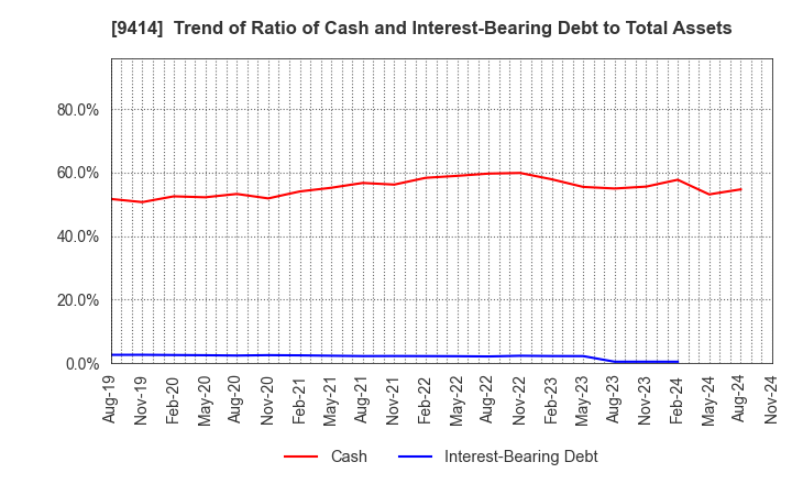 9414 Nippon BS Broadcasting Corporation: Trend of Ratio of Cash and Interest-Bearing Debt to Total Assets