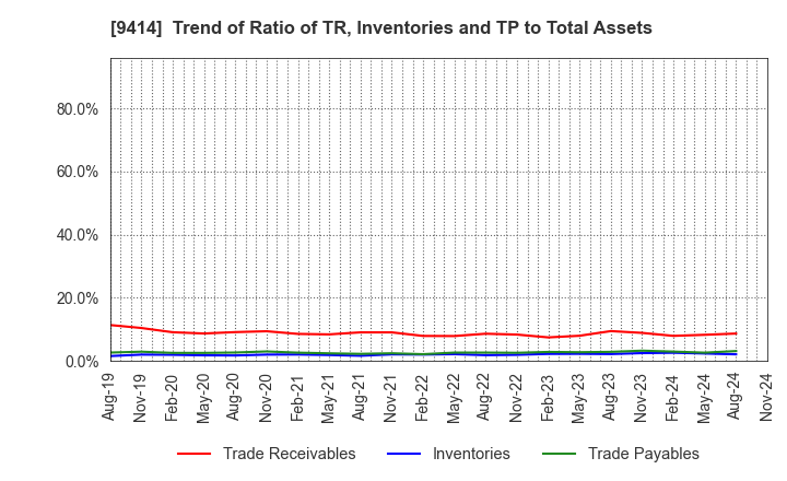 9414 Nippon BS Broadcasting Corporation: Trend of Ratio of TR, Inventories and TP to Total Assets