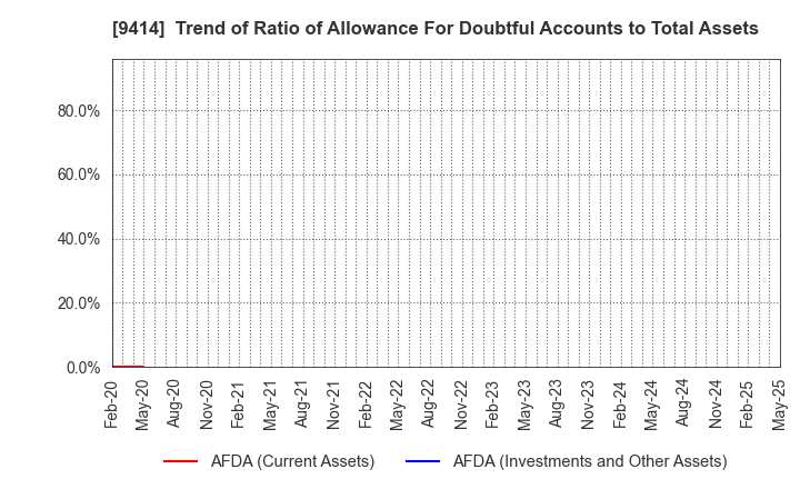 9414 Nippon BS Broadcasting Corporation: Trend of Ratio of Allowance For Doubtful Accounts to Total Assets