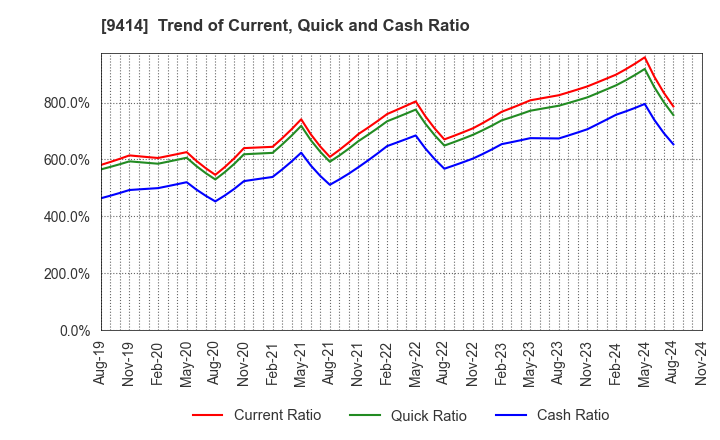 9414 Nippon BS Broadcasting Corporation: Trend of Current, Quick and Cash Ratio