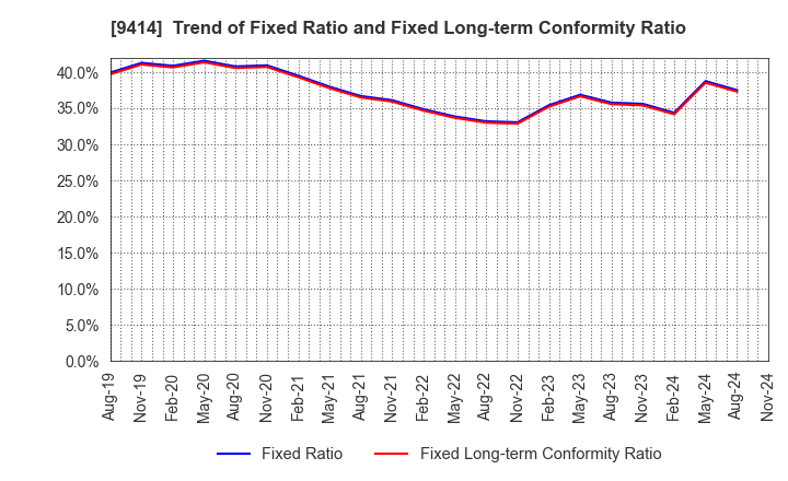 9414 Nippon BS Broadcasting Corporation: Trend of Fixed Ratio and Fixed Long-term Conformity Ratio