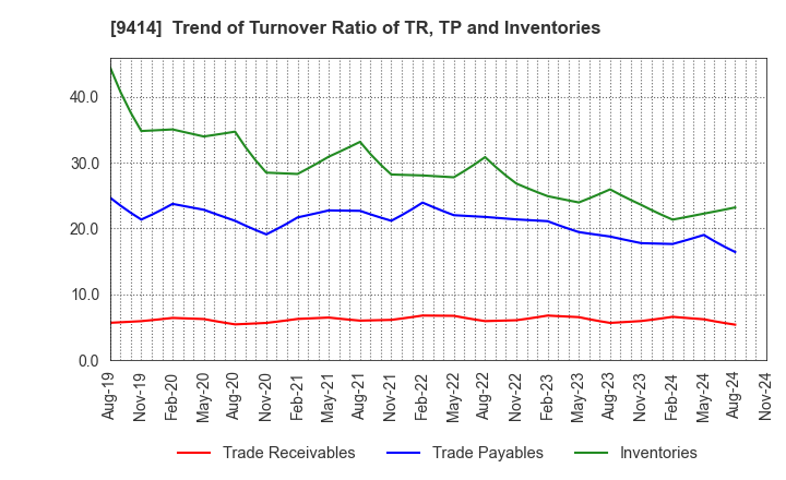 9414 Nippon BS Broadcasting Corporation: Trend of Turnover Ratio of TR, TP and Inventories