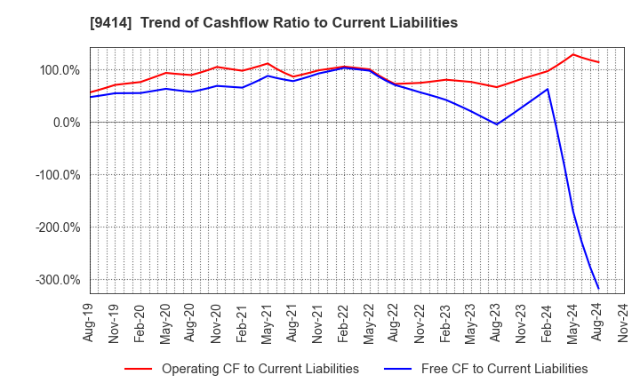 9414 Nippon BS Broadcasting Corporation: Trend of Cashflow Ratio to Current Liabilities