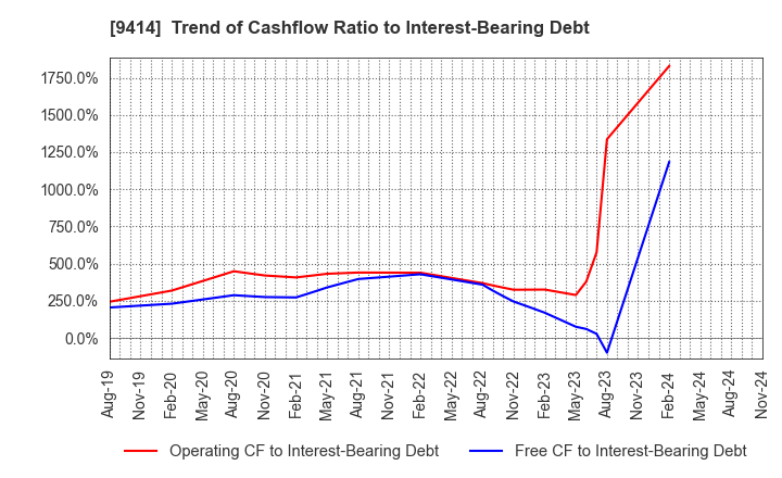 9414 Nippon BS Broadcasting Corporation: Trend of Cashflow Ratio to Interest-Bearing Debt