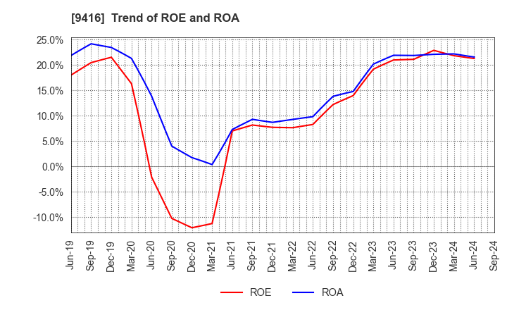 9416 VISION INC.: Trend of ROE and ROA