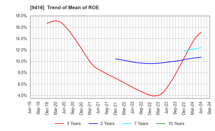 9416 VISION INC.: Trend of Mean of ROE