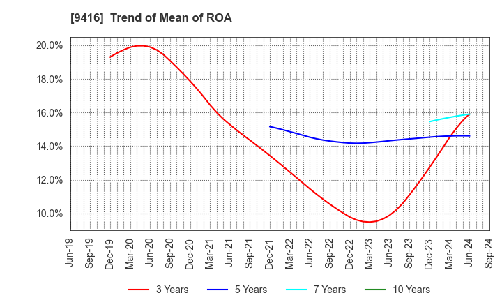 9416 VISION INC.: Trend of Mean of ROA