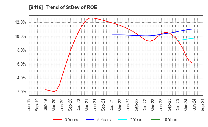 9416 VISION INC.: Trend of StDev of ROE