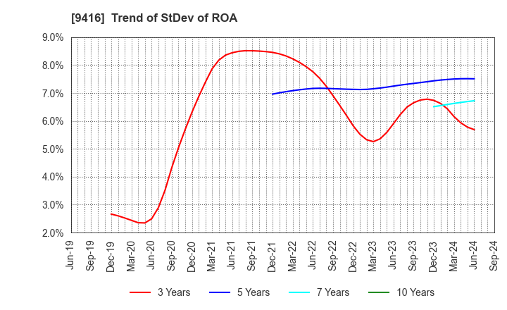 9416 VISION INC.: Trend of StDev of ROA