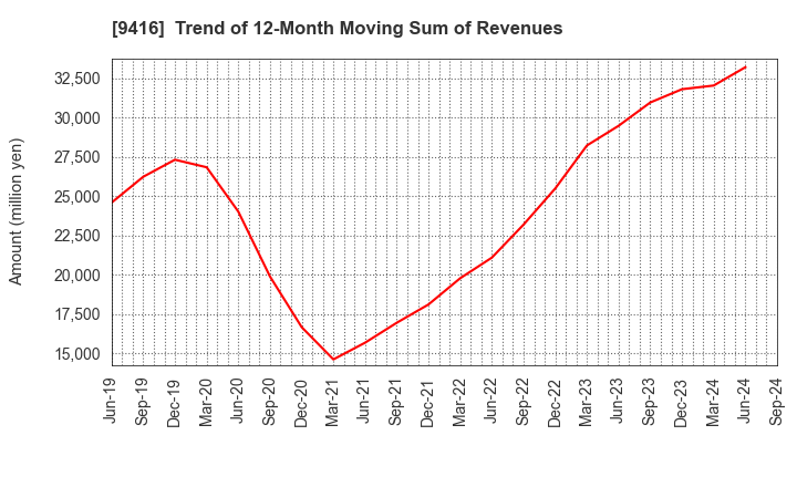 9416 VISION INC.: Trend of 12-Month Moving Sum of Revenues