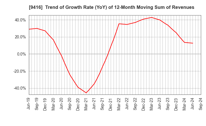 9416 VISION INC.: Trend of Growth Rate (YoY) of 12-Month Moving Sum of Revenues