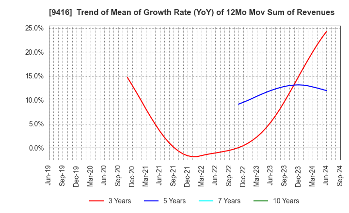 9416 VISION INC.: Trend of Mean of Growth Rate (YoY) of 12Mo Mov Sum of Revenues