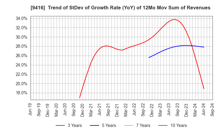 9416 VISION INC.: Trend of StDev of Growth Rate (YoY) of 12Mo Mov Sum of Revenues