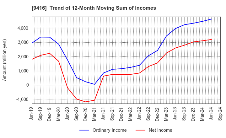 9416 VISION INC.: Trend of 12-Month Moving Sum of Incomes