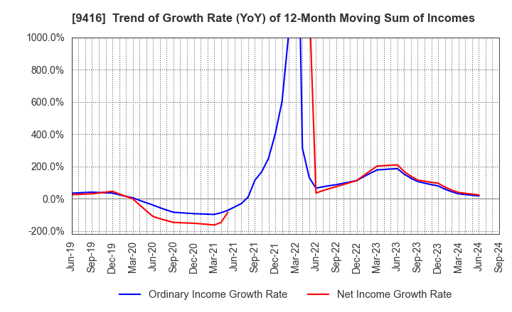 9416 VISION INC.: Trend of Growth Rate (YoY) of 12-Month Moving Sum of Incomes