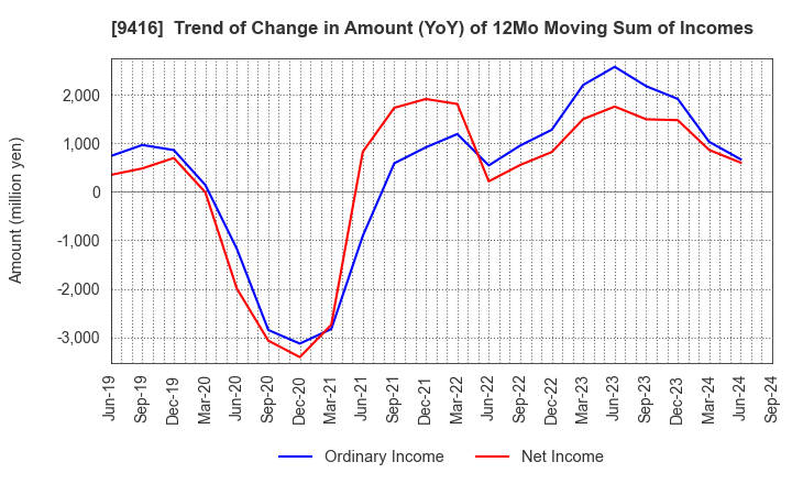 9416 VISION INC.: Trend of Change in Amount (YoY) of 12Mo Moving Sum of Incomes