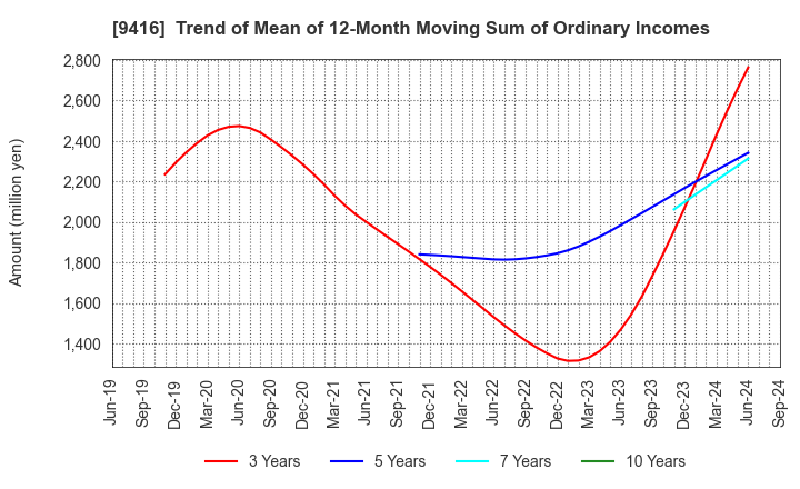 9416 VISION INC.: Trend of Mean of 12-Month Moving Sum of Ordinary Incomes