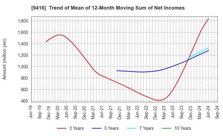 9416 VISION INC.: Trend of Mean of 12-Month Moving Sum of Net Incomes