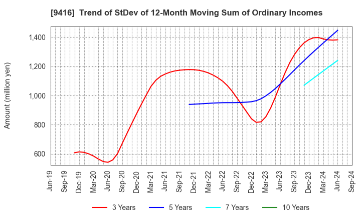 9416 VISION INC.: Trend of StDev of 12-Month Moving Sum of Ordinary Incomes