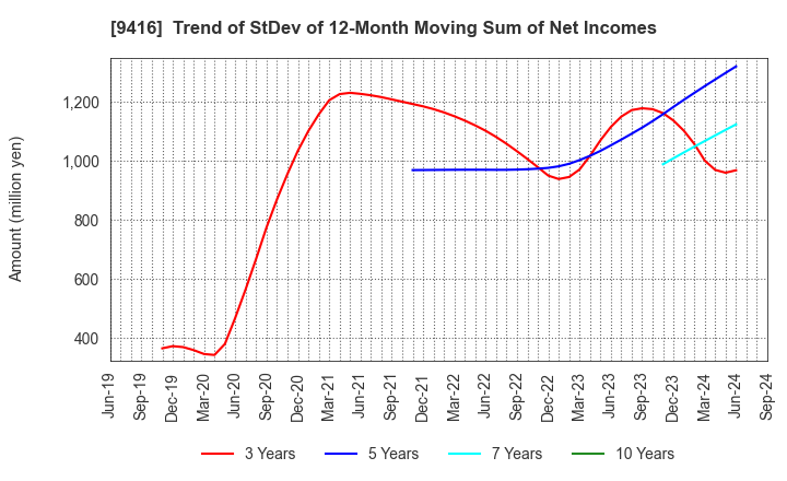 9416 VISION INC.: Trend of StDev of 12-Month Moving Sum of Net Incomes