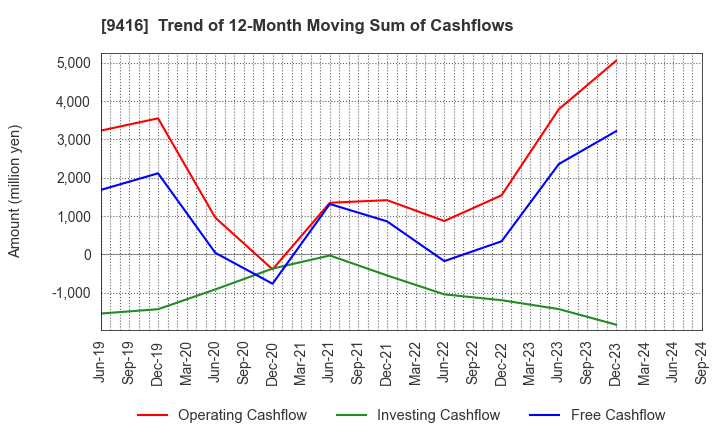 9416 VISION INC.: Trend of 12-Month Moving Sum of Cashflows