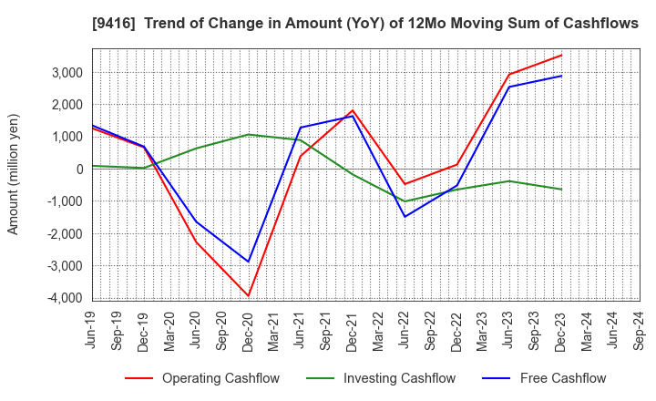 9416 VISION INC.: Trend of Change in Amount (YoY) of 12Mo Moving Sum of Cashflows