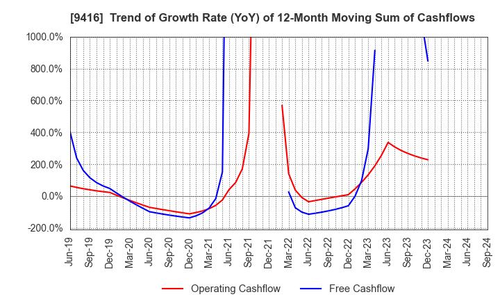 9416 VISION INC.: Trend of Growth Rate (YoY) of 12-Month Moving Sum of Cashflows