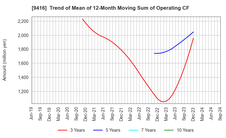 9416 VISION INC.: Trend of Mean of 12-Month Moving Sum of Operating CF