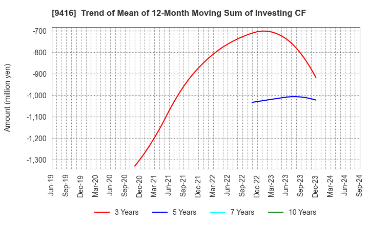 9416 VISION INC.: Trend of Mean of 12-Month Moving Sum of Investing CF