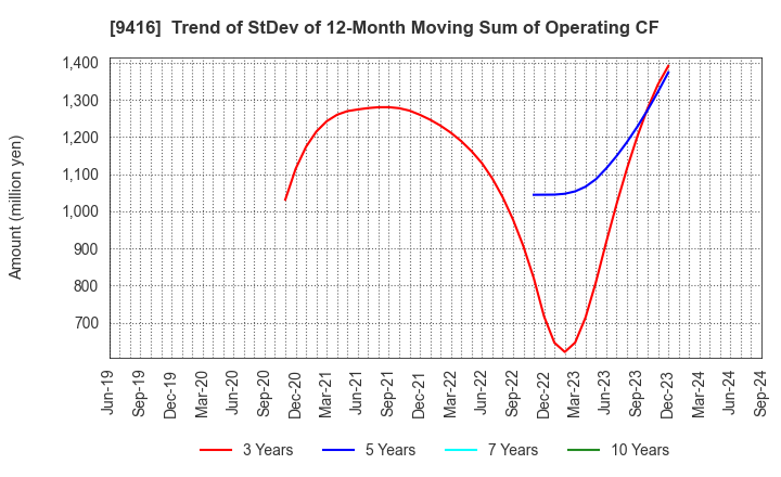 9416 VISION INC.: Trend of StDev of 12-Month Moving Sum of Operating CF