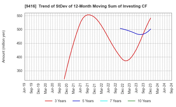 9416 VISION INC.: Trend of StDev of 12-Month Moving Sum of Investing CF