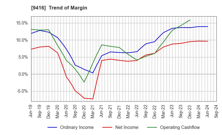 9416 VISION INC.: Trend of Margin