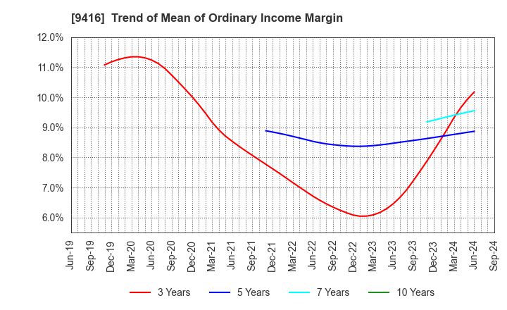 9416 VISION INC.: Trend of Mean of Ordinary Income Margin