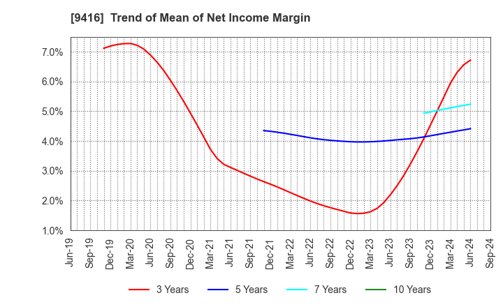 9416 VISION INC.: Trend of Mean of Net Income Margin