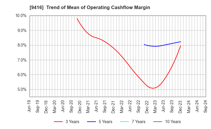 9416 VISION INC.: Trend of Mean of Operating Cashflow Margin