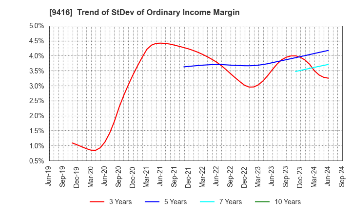 9416 VISION INC.: Trend of StDev of Ordinary Income Margin