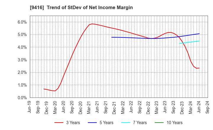 9416 VISION INC.: Trend of StDev of Net Income Margin