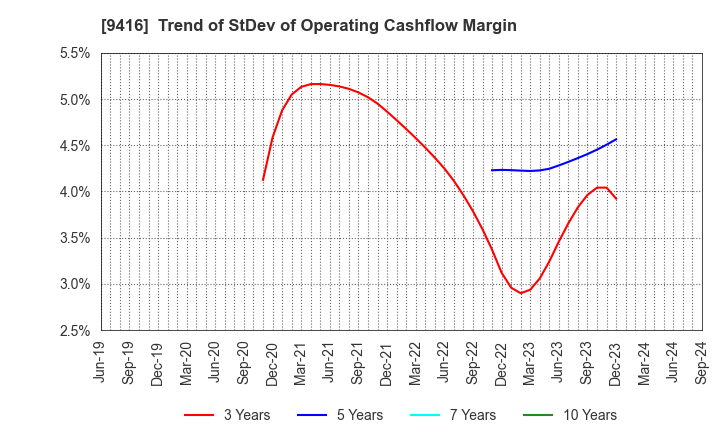 9416 VISION INC.: Trend of StDev of Operating Cashflow Margin