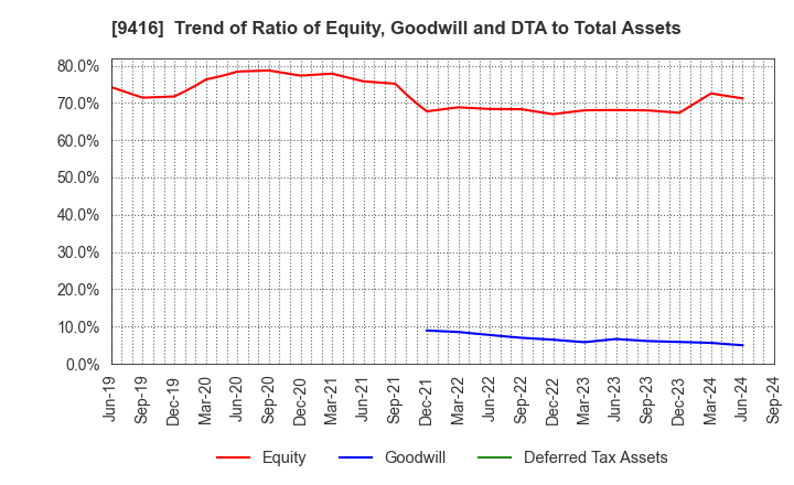 9416 VISION INC.: Trend of Ratio of Equity, Goodwill and DTA to Total Assets